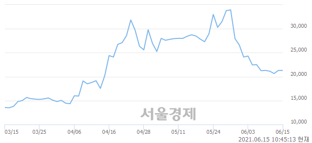 <코>엠투엔, 5.63% 오르며 체결강도 강세로 반전(214%)