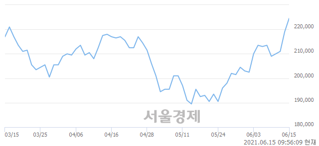 <유>LG이노텍, 3.20% 오르며 체결강도 강세 지속(229%)