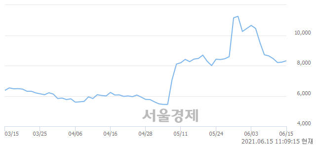 <유>삼성제약, 3.40% 오르며 체결강도 강세로 반전(120%)