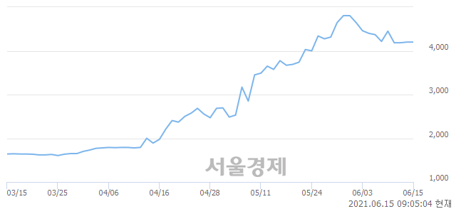 <코>광림, 장중 신고가 돌파.. 4,975→5,110(▲135)