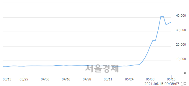 <코>쎄미시스코, 매도잔량 617% 급증