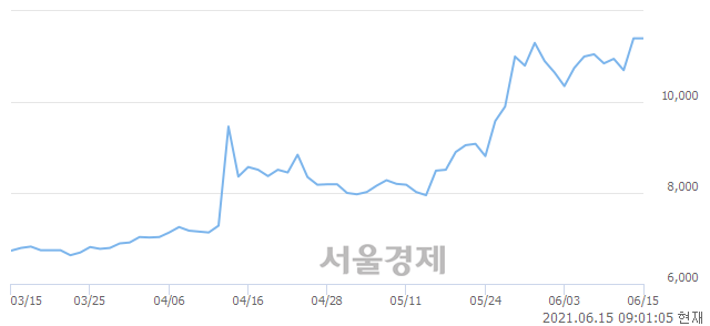 <유>비상교육, 장중 신고가 돌파.. 11,800→12,800(▲1,000)