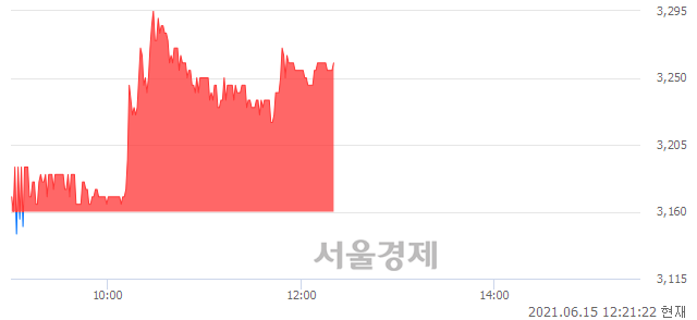 <코>에이티세미콘, 3.16% 오르며 체결강도 강세 지속(114%)