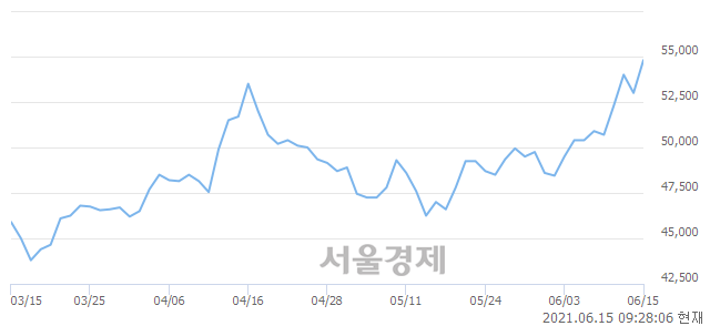<코>신흥에스이씨, 4.91% 오르며 체결강도 강세 지속(266%)