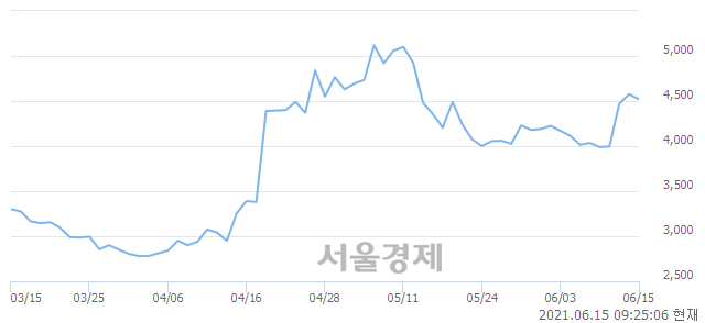 <유>이구산업, 매도잔량 315% 급증