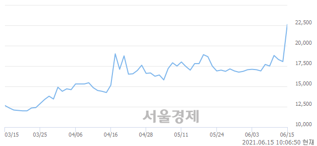 <유>성신양회우, 상한가 진입.. +29.92% ↑