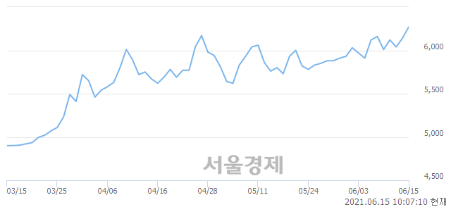 <코>유진기업, 장중 신고가 돌파.. 6,380→6,390(▲10)