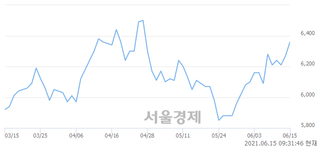 <코>진양제약, 전일 대비 7.02% 상승.. 일일회전율은 3.64% 기록