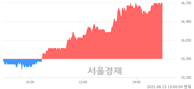 <코>서울옥션, 전일 대비 7.01% 상승.. 일일회전율은 5.05% 기록