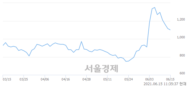 <코>리더스 기술투자, 전일 대비 7.62% 상승.. 일일회전율은 8.71% 기록