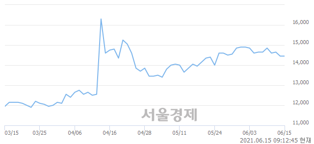 <코>메가스터디, 4.50% 오르며 체결강도 강세 지속(115%)