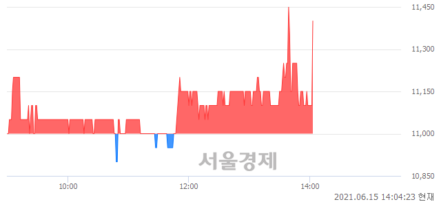 <코>케이피티유, 3.64% 오르며 체결강도 강세로 반전(108%)