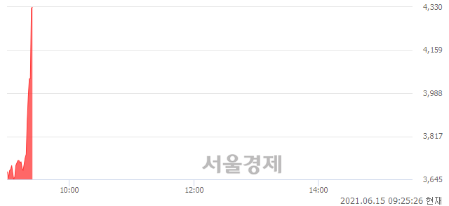 <유>대원전선우, 현재가 7.54% 급등