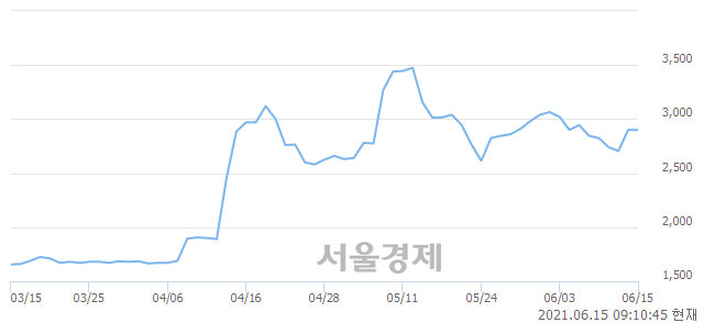<코>아이비김영, 10.69% 오르며 체결강도 강세로 반전(123%)
