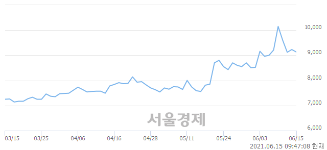 <코>포시에스, 3.36% 오르며 체결강도 강세로 반전(157%)