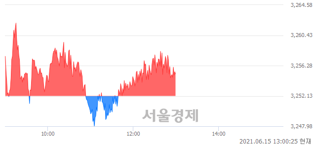 오후 1:00 현재 코스피는 47:53으로 매수우위, 매도강세 업종은 금융업(0.30%↑)