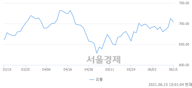 오후 3:01 현재 코스닥은 47:53으로 매수우위, 매수강세 업종은 종이·목재업(0.52%↑)