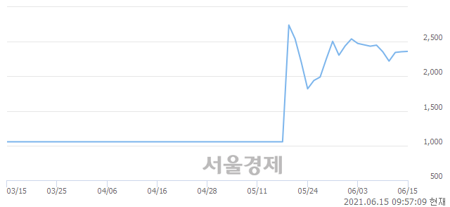 <코>유아이디, 매수잔량 417% 급증