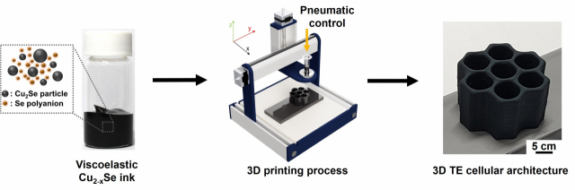 구리-셀레나이드의 3D 프린팅 공정. 새롭게 개발된 3D프린팅용 열전소재 잉크를 활용해 중공육각기둥을 단위 세포로 하는 세포형 구조의 구리 셀레나이드를 프린팅 함. /그림=UNIST