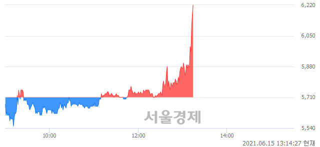 <코>한국선재, 전일 대비 8.41% 상승.. 일일회전율은 26.13% 기록