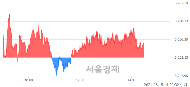 오후 2:30 현재 코스피는 47:53으로 매수우위, 매도강세 업종은 전기가스업(0.45%↓)