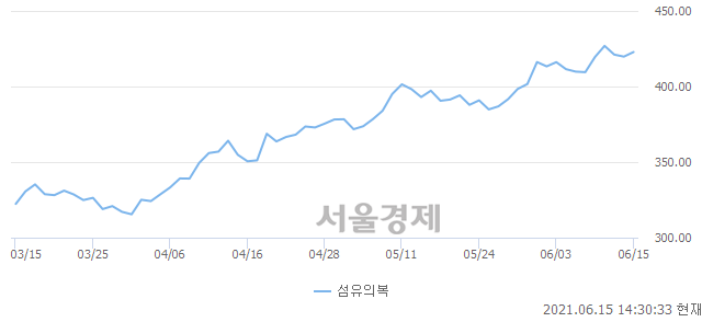 오후 2:30 현재 코스피는 47:53으로 매수우위, 매도강세 업종은 전기가스업(0.45%↓)