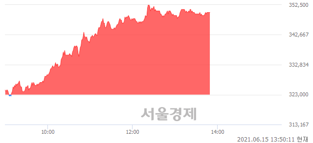 <유>효성화학, 8.36% 오르며 체결강도 강세 지속(189%)