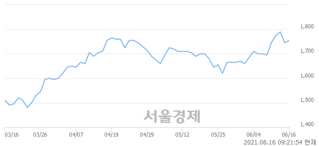 <코>인터엠, 9.74% 오르며 체결강도 강세 지속(273%)