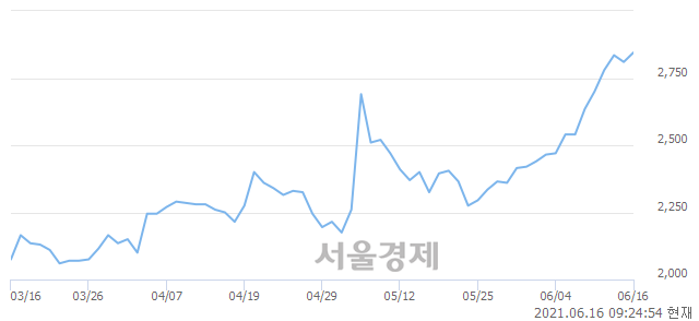 <유>성문전자, 장중 신고가 돌파.. 2,900→2,925(▲25)