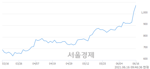 <코>한국캐피탈, 전일 대비 7.35% 상승.. 일일회전율은 2.85% 기록