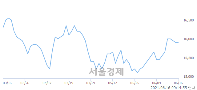 <유>일동제약, 3.13% 오르며 체결강도 강세 지속(193%)