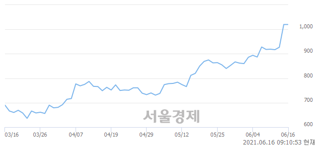 <코>한국캐피탈, 5.39% 오르며 체결강도 강세로 반전(186%)