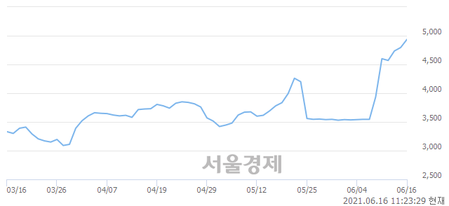 <코>캐스텍코리아, 3.02% 오르며 체결강도 강세 지속(196%)