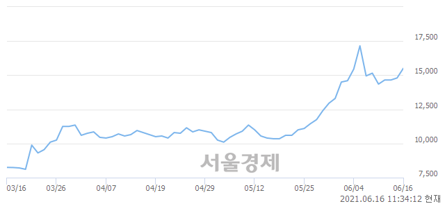 <유>두산인프라코어, 4.05% 오르며 체결강도 강세 지속(135%)