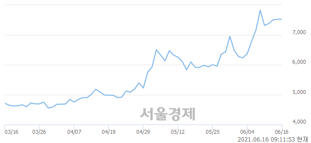 <코>광진실업, 매수잔량 515% 급증