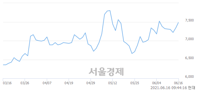 <코>우원개발, 3.00% 오르며 체결강도 강세로 반전(169%)