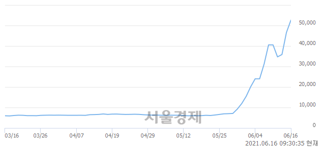 <코>쎄미시스코, 전일 대비 7.08% 상승.. 일일회전율은 22.25% 기록