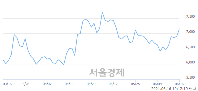 <유>팬오션, 전일 대비 7.25% 상승.. 일일회전율은 1.94% 기록