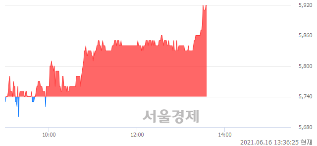 <코>삼영엠텍, 3.14% 오르며 체결강도 강세 지속(141%)