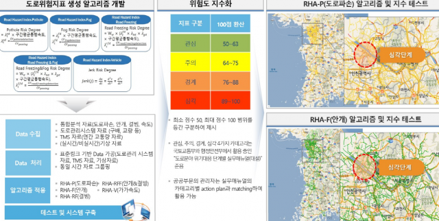 건설연이 개발한 도로 위험지표 생성 알고리즘.