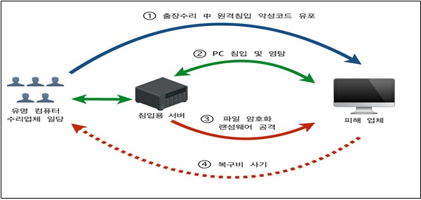 “PC 수리기사가 랜섬웨어 심어둬”…제작·유포 일당 검거