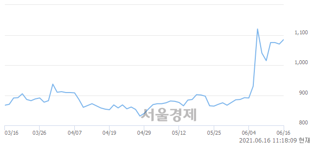 <유>케이비아이동국실업, 3.27% 오르며 체결강도 강세로 반전(161%)