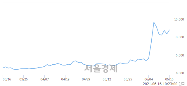 <유>한전산업, 장중 신고가 돌파.. 10,200→10,300(▲100)