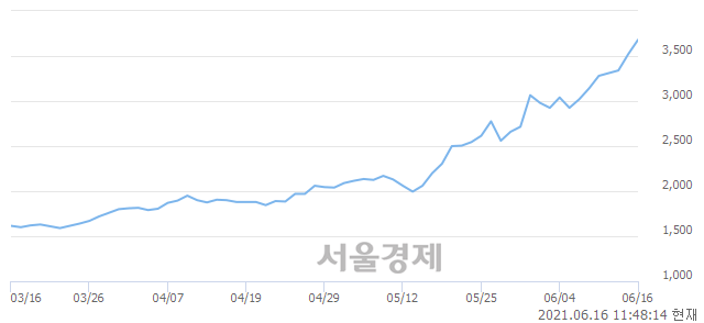 <코>동방선기, 매수잔량 544% 급증