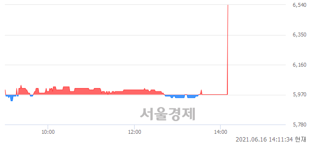 <코>국전약품, 7.37% 오르며 체결강도 강세로 반전(500%)