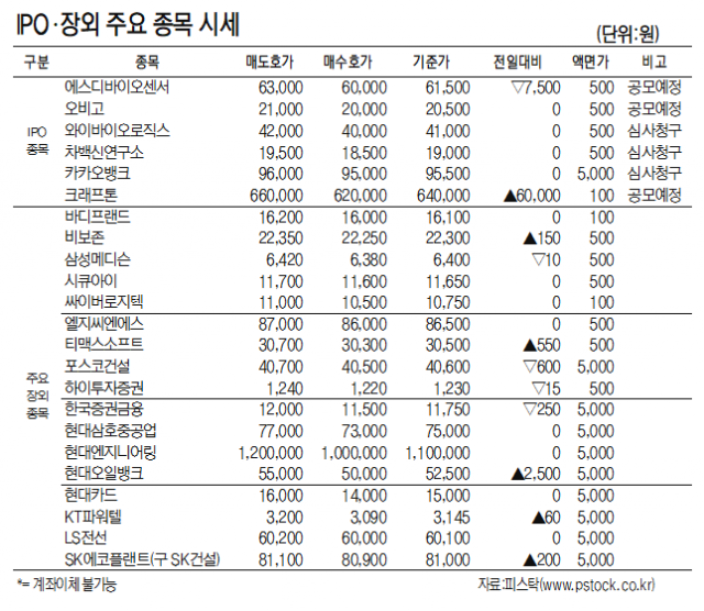 [표]IPO장외 주요 종목 시세(6월 16일)