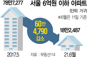 [단독] 文정부 4년 6억이하 아파트…서울만 60만가구 사라졌다