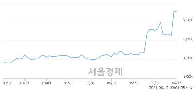 <코>자연과환경, 장중 신고가 돌파.. 2,780→3,060(▲280)