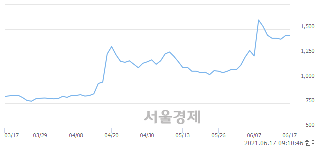 <유>대유플러스, 3.83% 오르며 체결강도 강세로 반전(176%)