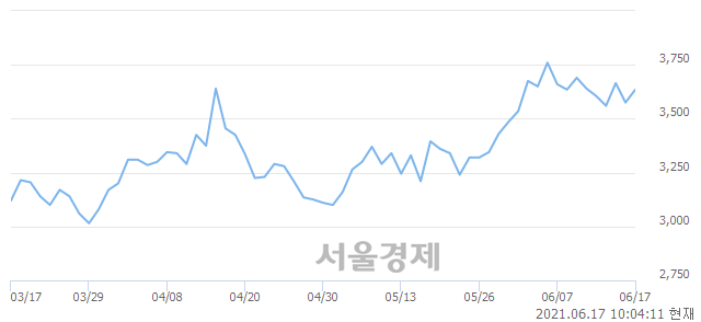 <유>티에이치엔, 매수잔량 444% 급증